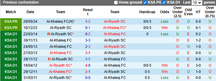 Lịch Sử Đối Đầu Al-Riyadh Vs Al-Khaleej