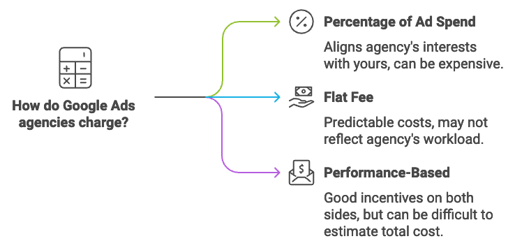 google ads agency pricing