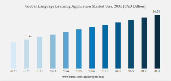 Key Market Takeaways for Language Learning Apps