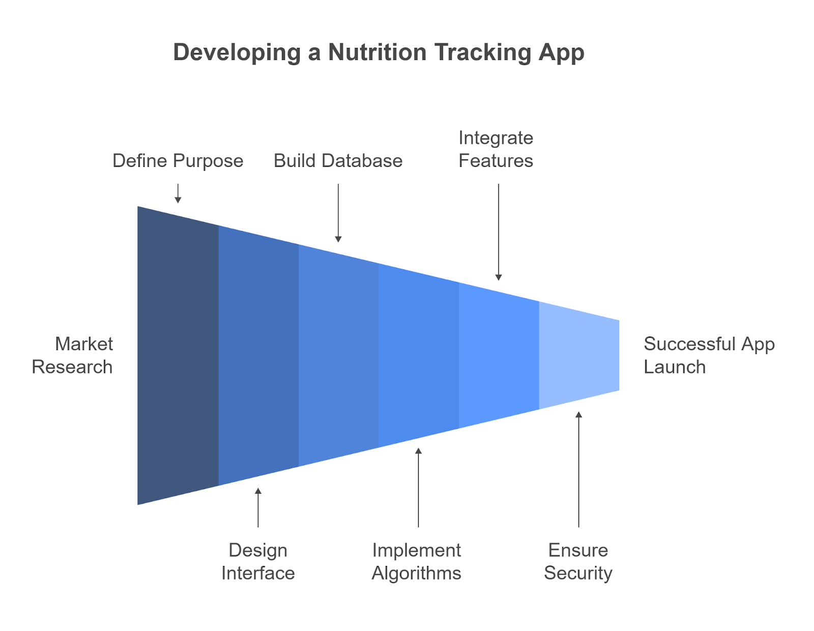 Development Steps for a Nutrition Tracking App like MacroFactor