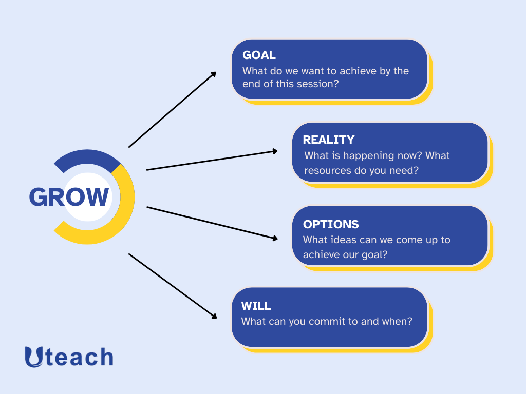 GROW model coaching