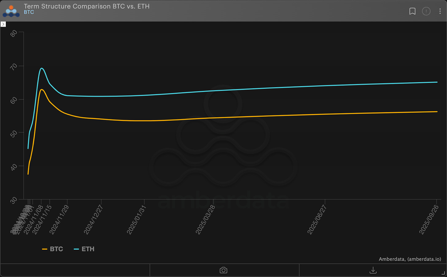 AD Derivatives BTC (vs) ETH Term Structure