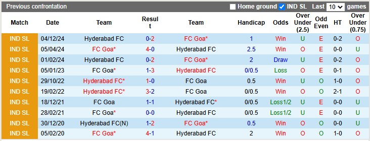 Lịch Sử Đối Đầu Goa Vs Hyderabad