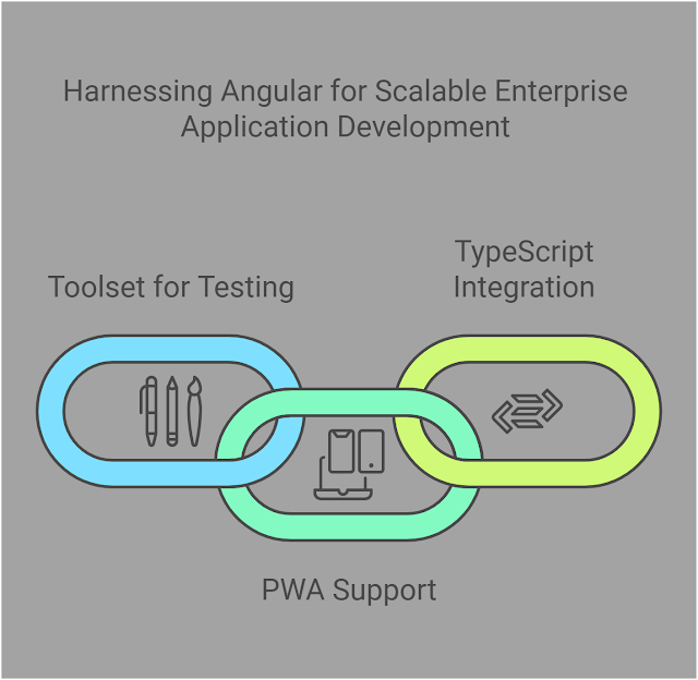 Angular: Enterprise-Level Efficiency