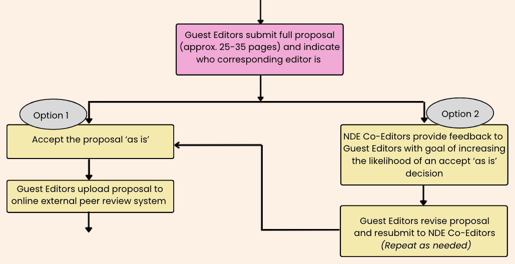 Alt text: Flowchart showing that there are one of two options once NDE editors review a full special issue proposal: (1) send out for external peer review, or (2) NDE editors provide feedback and subsequent revisions are made until the proposal is ready to go out for external peer review.