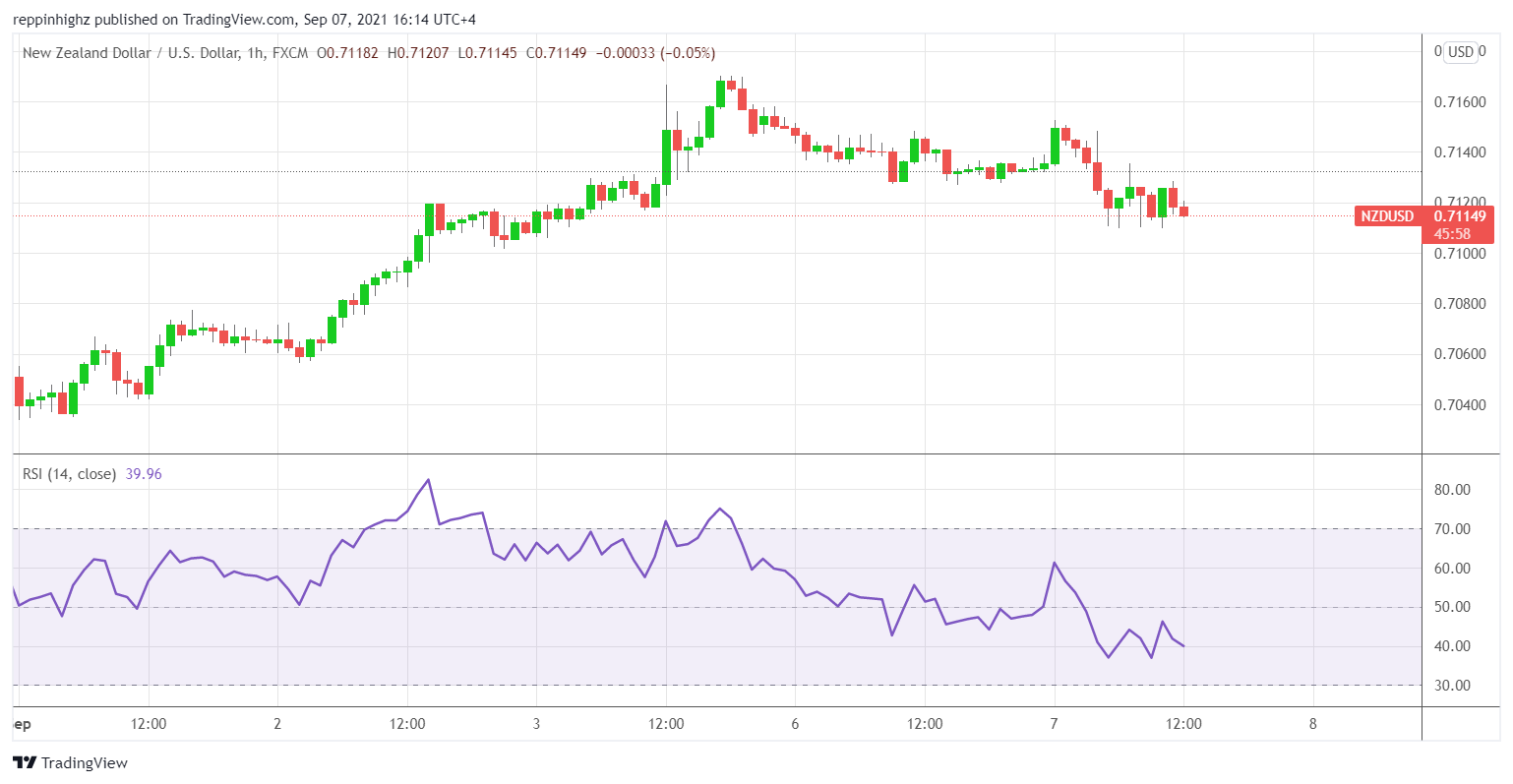 C:\Users\w.chehade\Downloads\NZDUSD 1 hour RSI chart CFI.png