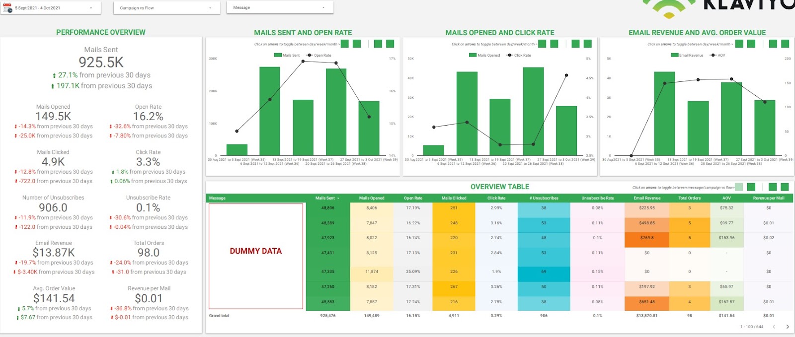 Klaviyo Dashboards