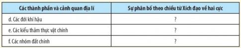 BÀI 18: QUY LUẬT ĐỊA ĐỚI VÀ QUY LUẬT PHI ĐỊA ĐỚII. QUY LUẬT ĐỊA ĐỚI1. Khái niệmCâu 1: Dựa vào thông tin trong bài, em hãy cho biết thế nào là quy luật địa đới.Gợi ý đáp án:  Quy luật địa đới là sự thay đổi có quy luật của tất cả các thành phần tự nhiên và cảnh quan địa lí theo vĩ độ 2. Biểu hiệnCâu 2: Dựa vào thông tin trong bài, em hãy trình bày biểu hiện của quy luật địa đới thông qua sự phân bố của các thành phẩn và cảnh quan địa lí. Cho ví dụ minh họa.Gợi ý đáp án:+ Sự phân bố các vòng đai nhiệt: từ Xích đạo về hai cực gồm vòng đai nóng, hai vòng đai ôn hoà, hai vòng đai lạnh và hai vòng đai băng giá vĩnh cửu.+ Các đai khí áp và các đới gió chính: + Từ Xích đạo về hai cực gồm đai áp thấp xích đạo, hai đai áp cao cận nhiệt đới, hai đai áp thấp ôn đới và hai đai áp cao địa cực. + Mỗi bán cầu, từ Xích đạo về cực đều có đới gió Mậu dịch, đới gió Tây ôn đới và đới gió Đông cực.+ Các đới khí hậu:Từ Xích đạo về hai cực lần lượt có các đới khí hậu xích đạo cận xích đạo, nhiệt đới, cận nhiệt đới, ôn đới, cận cực và cực.+ Các kiểu thảm thực vật: Có 10 kiểu thảm thực vật từ cực đến xích đạo. Có 10 nhóm đất từ cực đến xích đạo.II. QUY LUẬT PHI ĐỊA ĐỚICâu 3: Dựa vào hình 18. 1, hình 18.2 và thông tín trong bài, em hãy:- Trình bày khái niệm quy luật phi địa đới.- Kể tên các vành đai đất và thực vật từ thấp lên cao ở sườn Tây dãy Cáp-ca. Giải thích vì sao thực vật và đất lại phân bố như vậy.- So sánh sự khác nhau về các vành đai thực vật ở hai sườn dãy An-đét. Giải thích vì sao đó sự khác nhau như vậy.Gợi ý đáp án:* Quy luật phi địa đới: là quy luật phân bố không phụ thuộc vào tính chất phân bố theo địa đới của các thành phần địa lí và cảnh quan địa lí.* Các vành đai đất và thực vật từ thấp lên cao ở sườn Tây dãy Cáp-ca: Sườn Tây từ chân núi lên đỉnh có những vành đai thực vật và đất sau:+ Ở độ cao từ 0 - 500m: rừng lá rộng cận nhiệt và đất đỏ cận nhiệt.+ Từ 500 - 1200m: rừng hỗn hợp và đất nâu.+ Từ 1200 - 1600m: rừng lá kim và đất pốt dôn núi.+ Từ 1600 - 2000m: đồng cỏ núi và đất đồng cỏ núi.+ Từ 2000 - 2800m: địa y và đất sơ đẳng xen lẫn đá.+ Từ 2800m trở lên: băng tuyết.* Sự khác nhau: - Sườn tây: từ thấp lên cao có các vành đai thực vật: Thực vật nửa hoang mạc, cây bụi xương rồng, đồng cỏ cây bụi và đồng cỏ núi cao. - Sườn đông: từ thấp lên cao có các vành đai thực vật: Rừng nhiệt đới, rừng lá rộng, rừng lá kim, đồng cỏ và đồng cỏ núi cao.=> Giải thích: + Do sự phân bố đất liền và biển, đại dương làm cho khí hậu ở lục địa bị phân hoá từ đông sang tây, càng vào sâu trong lục địa, tính chất lục địa càng tăng.+ Do ảnh hưởng của các dãy núi chạy theo hướng kinh tuyến, làm cho khí hậu ở hai bên sườn đông và tây của dãy núi có sự khác nhau.III. Ý NGHĨA THỰC TIỄN CỦA QUY LUẬT ĐỊA ĐỚI VÀ QUY LUẬT PHI ĐỊA ĐỚI.Câu 4: Việc nghiên cứu quy luật địa đới và quy luật phi địa đới trong vỏ địa lí có ý nghĩa như thế nào trong tìm hiểu và sử dụng tự nhiên?Gợi ý đáp án:+ Đóng vai trò chủ chốt trong sự hình thành và phát triển của tự nhiên+ Giúp chúng ta giải thích được sự đa dạng, phong phú của các thành phần tự nhiên và cảnh quan địa lí trên Trái Đất cũng như ở từng khu vực lãnh thổ cụ thể.+ Là cơ sở để phân chia các khu vực địa lí, từ đó có thể phân vùng trong phát triển kinh tế, áp dụng các biện pháp quy hoạch và phát triển vùng cho phù hợp.+ Đưa ra các biện pháp sử dụng hợp lí và hiệu quả sự đa dạng của tự nhiên.LUYỆN TẬPCâu 1: Dựa vào kiến thức đã học, em hãy tóm tắt các biểu hiện của quy luật địa đới qua thành phần và cảnh quan đa lí, sau đó hoàn thành thông tin theo bảng gợi ý dưới đây:Gợi ý đáp án:a. Các vòng đai nhiệt: Lần lượt là vòng đai nóng, hai vòng đai ôn hòa, hai vòng đai lạnh và hai vòng đai băng giá vĩnh cửu.b. Các đai khí áp: Lần lượt là đai áp thấp xích đạo, hai đai áp cao cận nhiệt đới, hai đai áp thấp ôn đới và hai đai áp cao địa cực. c. Các đới gió chính: gió Mậu dịch, đới gió Tây ôn đới và đới gió Đông cực.d. Các đới khí hậu: Lần lượt có các đới khí hậu xích đạo (chung cho cả hai bán cầu), cận xích đạo, nhiệt đới, cận nhiệt đới, ôn đới, cận cực và cực.e. Các kiểu thảm thực vật: Lần lượt là rừng nhiệt đới, xích đạo; xavan, cây bụi; thảo nguyên, cây bụi chịu hạn và đồng cỏ núi cao; hoang mạc, bán hoang mạc; rừng và cây bụi lá cứng cận nhiệt; rừng cận nhiệt ẩm; rừng lá rộng và rừng hỗn hợp ôn đới; ...f. Các nhóm đất chính: Lần lượt là đất đỏ vàng (feralit) và đen nhiệt đới; đất đỏ, nâu đỏ xavan; đất xám hoang mạc, bán hoang mạc; đất đỏ vàng cận nhiệt ẩm; đất đỏ nâu rừng và cây bụi lá cứng; đất đen, hạt dẻ thảo nguyên, đồng cỏ núi cao; ....Câu 2: Dựa vào kiến thức đã học, em hãy cho biết đây là biểu hiện của quy luật nào trong lớp vỏ địa lí ở nước ta.Gợi ý đáp án:a. Lượng bức xạ mặt trời tăng dần từ Bắc vào Nam. -> Địa đớib. Khi đồng bằng ven biển Nam Trung Bộ là mùa mưa thì Tây Nguyên lại là mùa khô và ngược lại. -> Địa ôc. Thiên nhiên vùng núi Hoàng Liên Sơn bị phân hoá thành ba đai cao, gồm đai nhiệt đới gió mùa ở độ cao dưới 600 - 700 m, đai cận nhiệt đới gió mùa trên núi ở độ cao từ 600 - 700 m đến 2 600 m và đai ôn đới gió mùa trên núi ở độ cao từ 2 600 m trở lên. -> Đai caoVẬN DỤNG