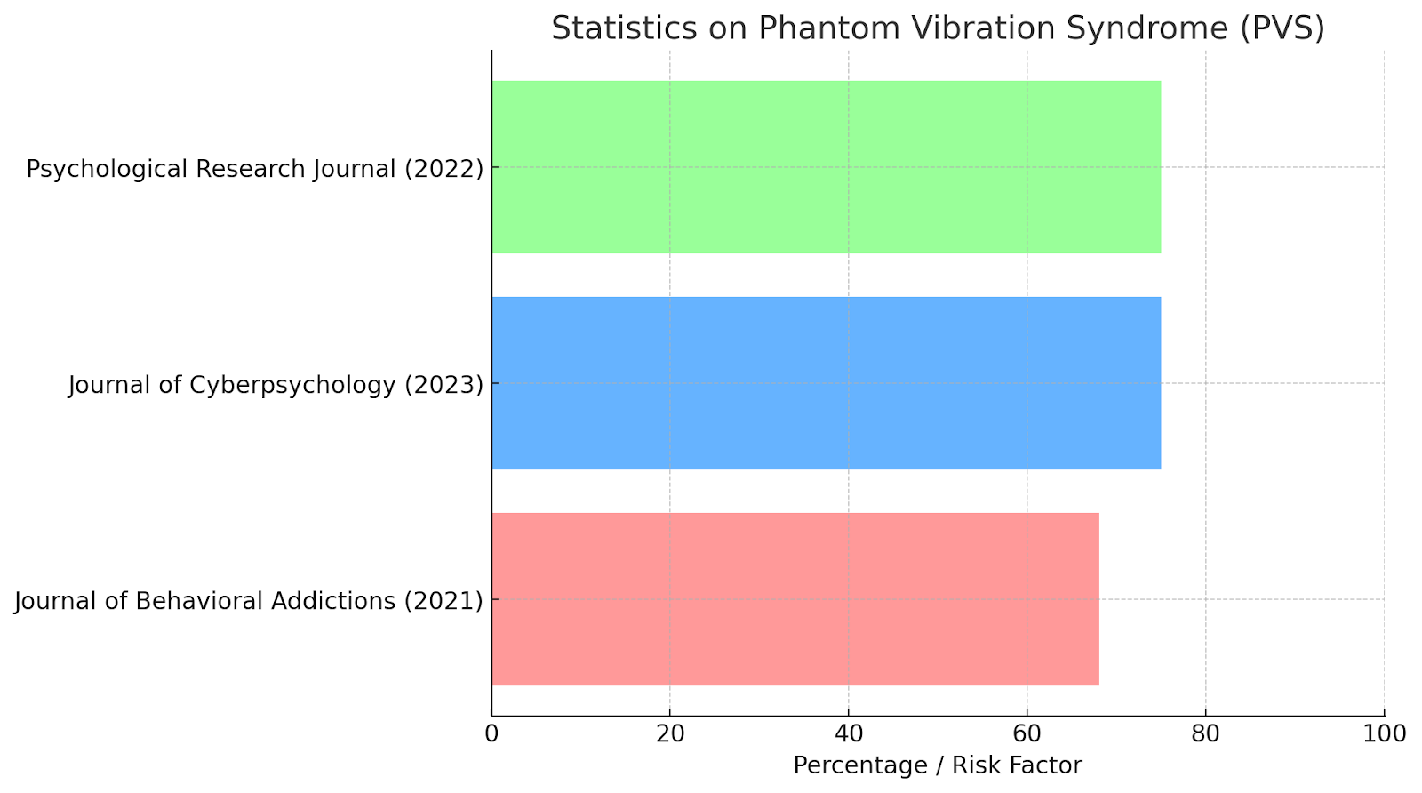 Bar chart showing statistics on Phantom Vibration Syndrome (PVS) from various psychological research studies.