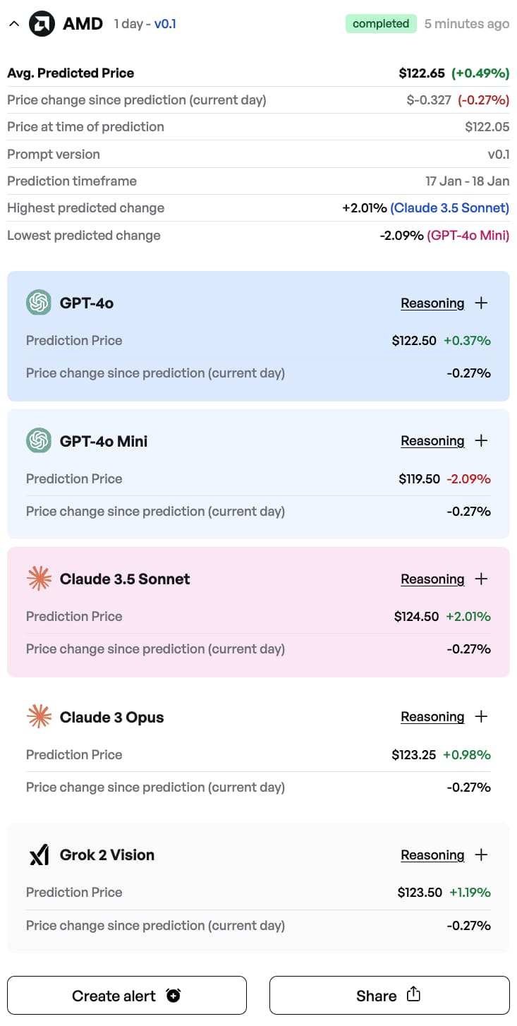 Analyzing AI price predictions.