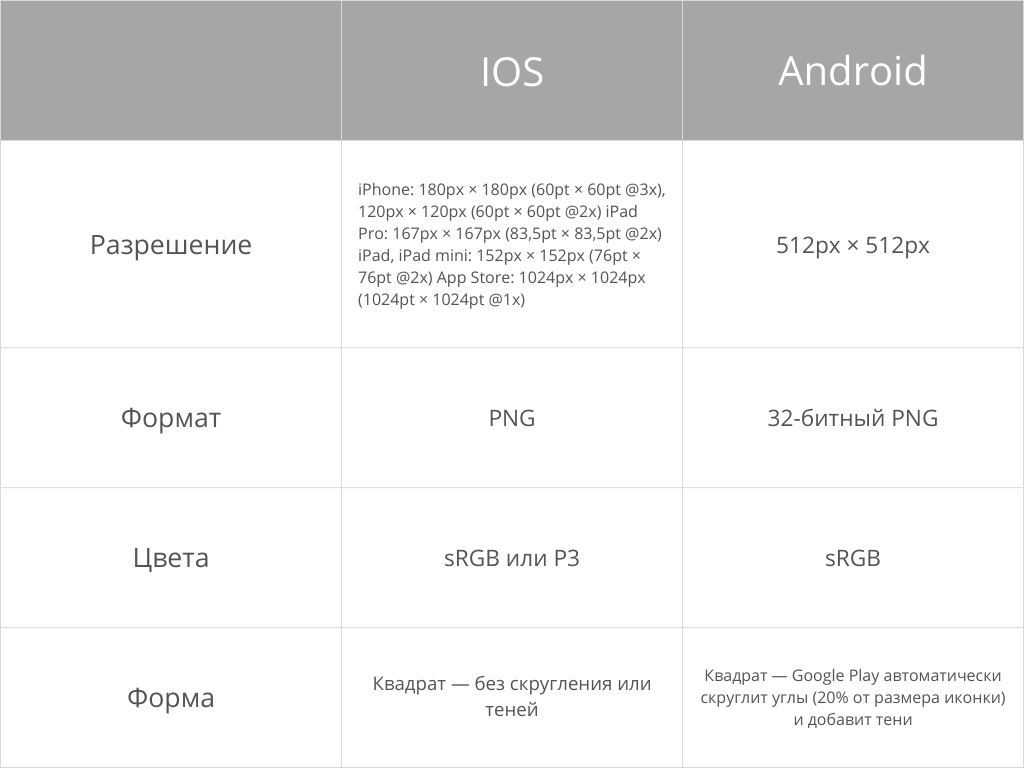 Сравнительная таблица размеров иконки мобильного приложения для Android и iOS