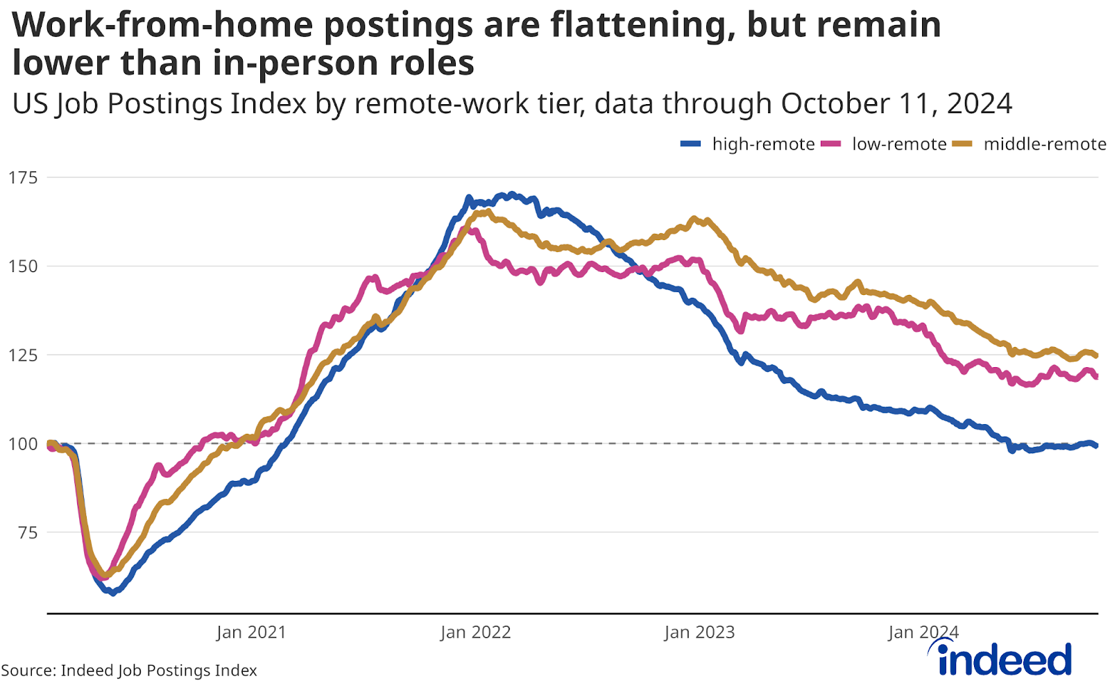 A line chart titled "Work-from-home postings are flattening, but remain lower than in-person roles" covers data from Feb 1, 2020, to Oct 11, 2024. The chart shows that Indeed’s Job Posting Index has leveled off across all remote levels this summer. 