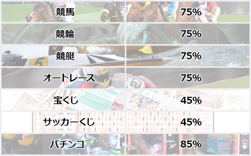 ラスベガス全体のスロット平均還元率は91.74％