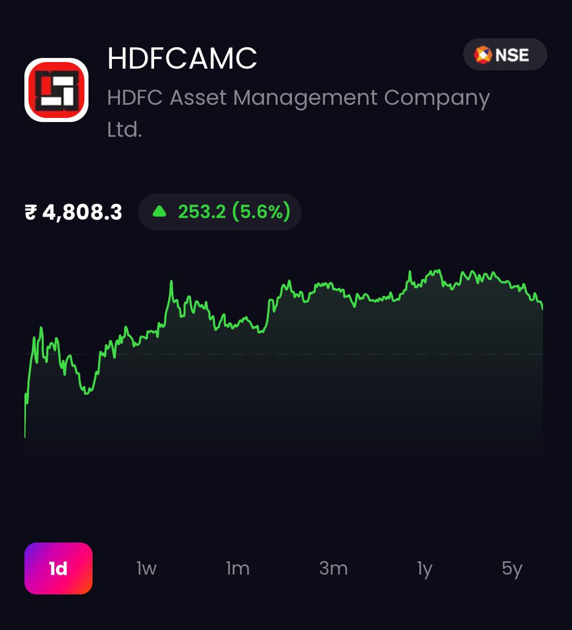 HDFC AMC Stock Price