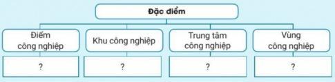 BÀI 25. TỔ CHỨC LÃNH THỔ CÔNG NGHIỆPQuan niệm và vai trò của tổ chức lãnh thổ công nghiệpCâu 1: Đọc thông tin và quan sát hình 25.1, hãy nêu quan niệm về tổ chức lãnh thổ công nghiệp. Lấy ví dụ cụ thể về vai trò của tổ chức lãnh thổ công nghiệp.Đáp án chuẩn:Tổ chức lãnh thổ công nghiệp: Bố trí và sắp xếp không gian công nghiệp các cấp khác nhau để sử dụng hợp lý các điều kiện tự nhiên, tài nguyên, kinh tế - xã hội, đạt hiệu quả kinh tế, xã hội và môi trường cao nhất.Vai trò:Sử dụng hợp lý tài nguyên thiên nhiên, vật chất, lao động.Thúc đẩy công nghiệp hóa, hiện đại hóa ở các nước đang phát triển, như Việt Nam.Một số hình thức tổ chức lãnh thổ công nghiệpCâu 1: Dựa vào bảng 25, hãy nêu ví dụ cụ thể về một trong các hình thức tổ chức lãnh thổ công nghiệp. Đáp án chuẩn:- Điểm công nghiệp:+ Diện tích nhỏ, gồm vài xí nghiệp với hạ tầng riêng.+ Xí nghiệp gần nguồn nguyên liệu, không liên kết sản xuất.+ Ví dụ: Chế biến chè Mộc Châu, cà phê Tây Nguyên, gỗ Gia Nghĩa.- Khu công nghiệp:+ Ranh giới xác định, không có dân cư.+ Tập trung nhiều xí nghiệp, doanh nghiệp trong và ngoài nước, có liên kết cao.+ Ví dụ: KCN Tân Thuận, Nhơn Trạch, Quế Võ, Hòa Lạc.- Trung tâm công nghiệp:+ Gần đô thị, nhiều xí nghiệp, doanh nghiệp có mối liên hệ chặt chẽ.+ Có hạt nhân và dịch vụ hỗ trợ, dân cư sống, hạ tầng hoàn thiện.+ Ví dụ: Hà Nội, Hải Phòng, TP. Hồ Chí Minh, Đà Nẵng.- Vùng công nghiệp:+ Vùng rộng lớn, quy hoạch với các hình thức tổ chức cấp thấp hơn, liên kết sản xuất.+ Một số ngành chủ đạo với trung tâm công nghiệp lớn và ngành bổ trợ.LUYỆN TẬPCâu 1: Hoàn thành sơ đồ theo mẫu sau để thể hiện đặc điểm của các hình thức tổ chức lãnh thổ công nghiệp.Đáp án chuẩn:VẬN DỤNG