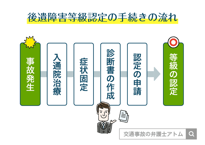 後遺障害等級認定の手続きの流れ