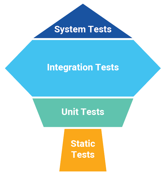 The Trophy model recommends more integration tests than unit tests.