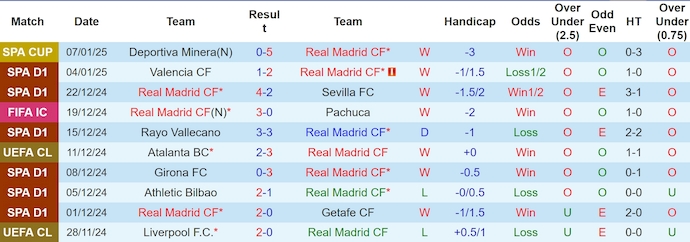 Thống Kê 10 Trận Gần Nhất Của Real Madrid