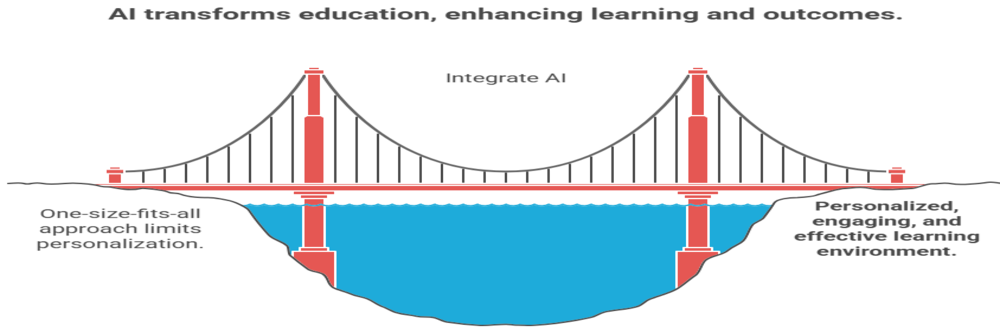 How AI transforms education and enhance learning