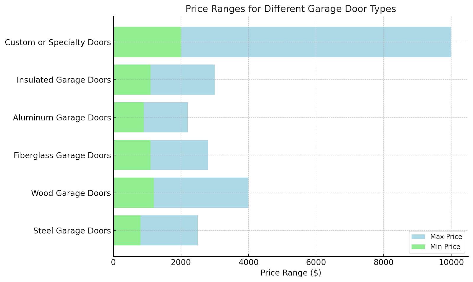 2 car garage door replacement cost