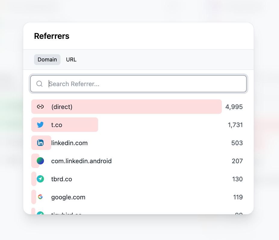 A screenshot of Dub link clicks grouped by referrer and orderd by count