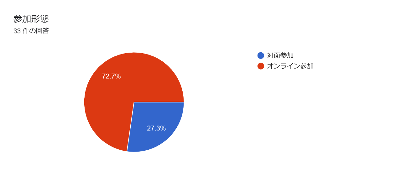 フォームの回答のグラフ。質問のタイトル: 参加形態。回答数: 33 件の回答。