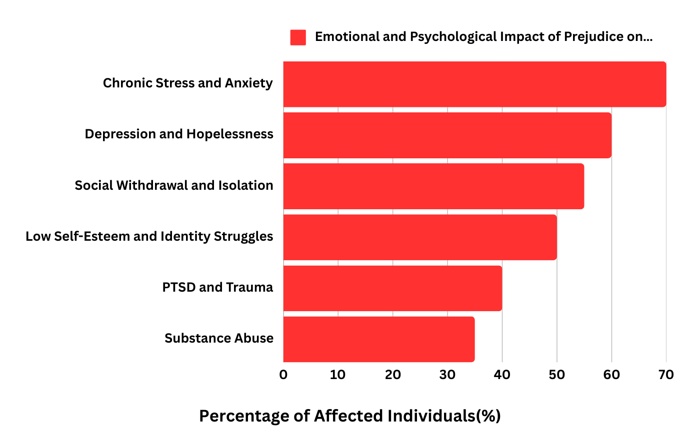 Bar graph showing the emotional and psychological impact of prejudice on mental health.