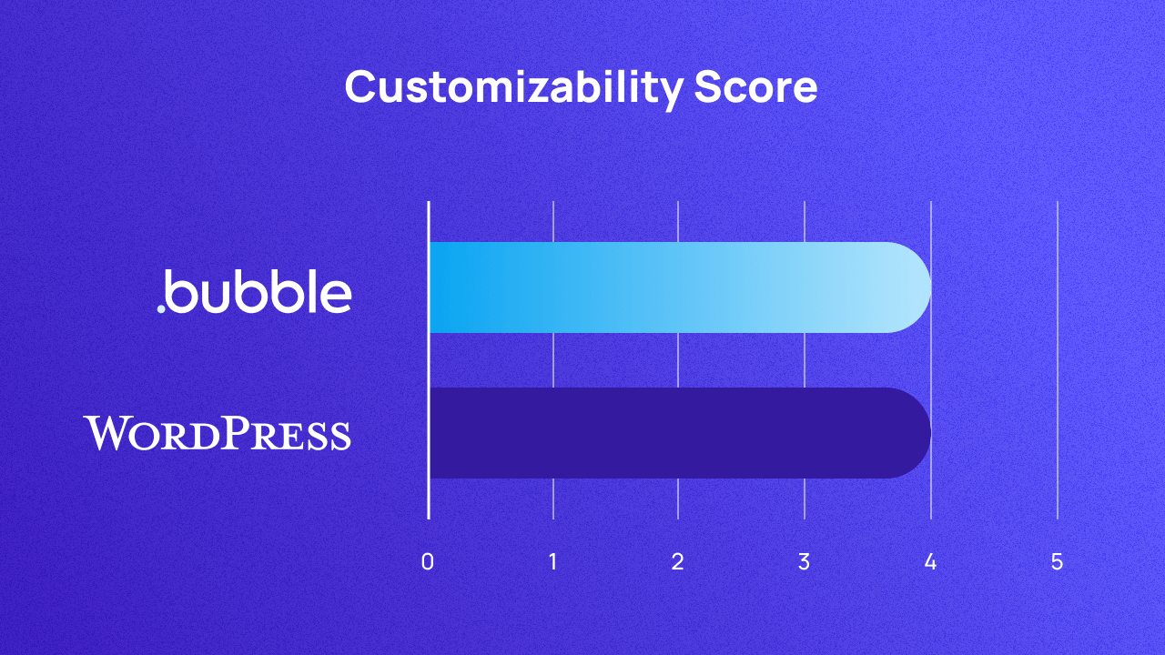 A graph scoring Bubble and WordPress on customizability out of 5. They both score 4.