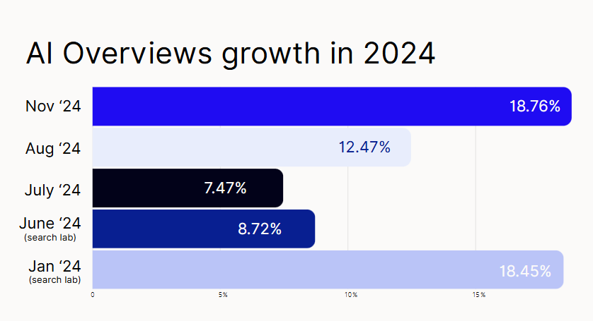 how chatgpt gets information: AI overview growth
