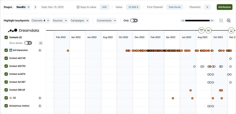 customer journey dashabord