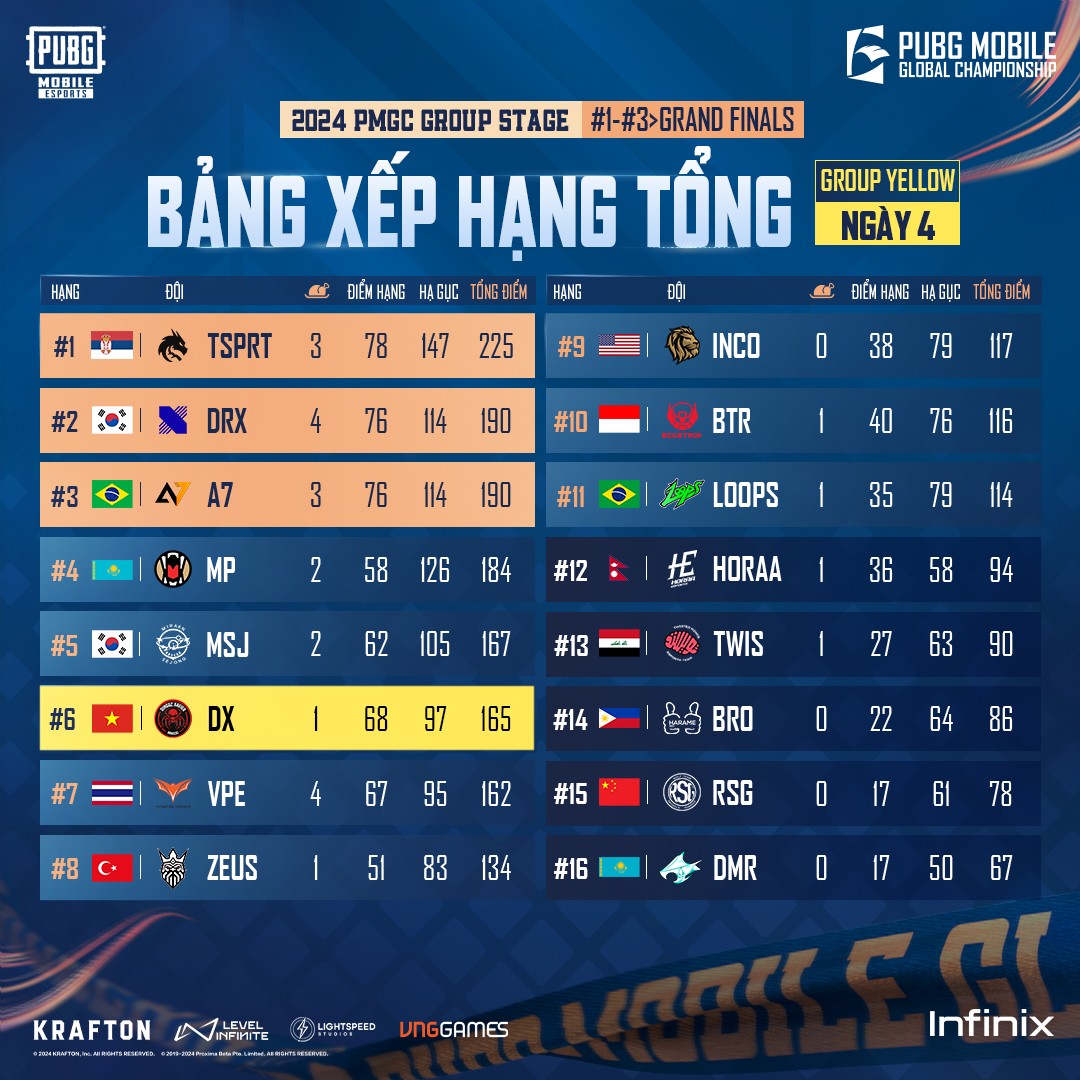 Có thể là hình ảnh về văn bản cho biết 'PUBG ЛИE MOBILE PUBG MOBILE GLOBAL CHAMPIONSHIP HANG 2024 PMGC GROUP STAGE #1-#3>GRANDFI FINALS BẢNG XẾP HẠNG TỔNG GROUP YELLOW NGÀY IÉMHANG HE6ИC TÜNGEIÉM HANG #1 TSPRT 3 ĐỘI 78 147 #9 IÉNHANG DRX AGUC 4 76 INCO 114 O 190 #10 79 A7 117 3 BTR 76 114 190 40 #11 16 2 LOOPS 184 35 #12 79 114 MSJ 2 HORAA #6 105 167 36 #13 DX 1 TWIS 97 27 63 #14 VPE BRO 4 46795162 #8 O 22 #15 ZEUS RSG 51 83 17 134 #16 DMR I 17 KRAFTON NNEMIE LIGHTSFEED UNG GAMES Infinix'