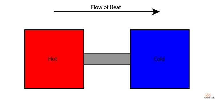 entropy heat flow