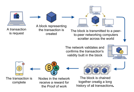 Diagram of blockchain technology

Description automatically generated