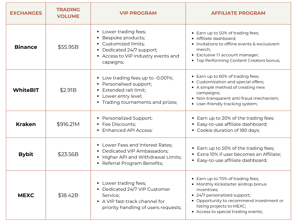 Crypto exchanges