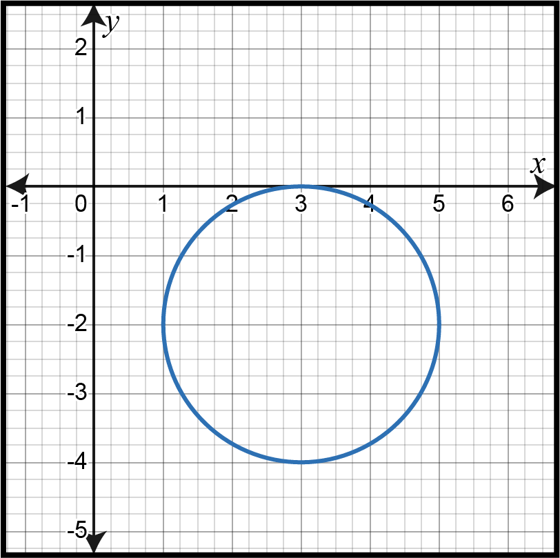 Graph of a circle centered at (3, -5) with radius 5.