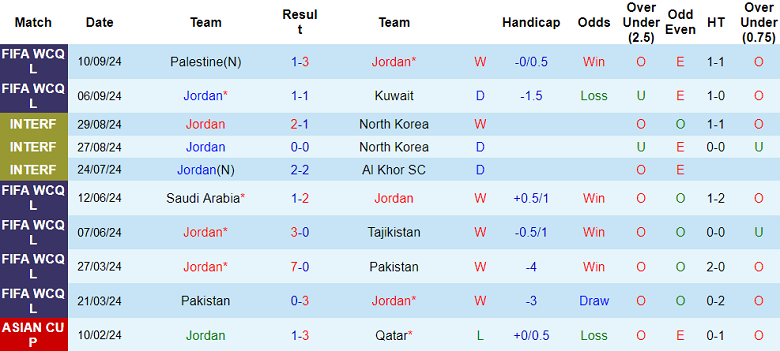 Thống kê 10 trận gần nhất của Jordan