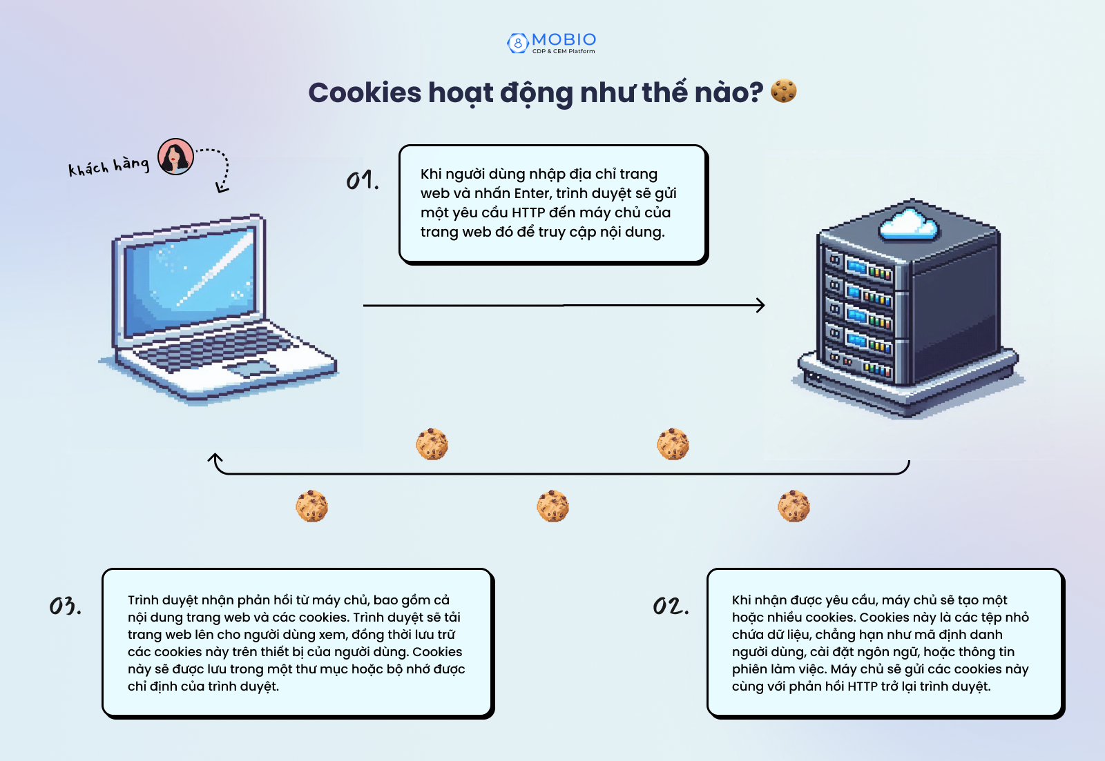 Cookies là gì? Cookies hoạt động như thế nào?