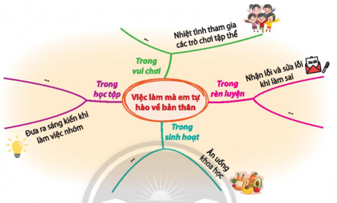 Lập sơ đồ tư duy về những việc đã làm mà em cảm thấy tự hào về bản thân