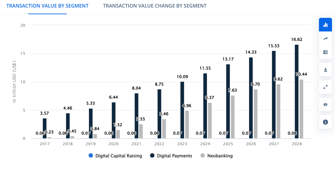 Fintech Transaction Value