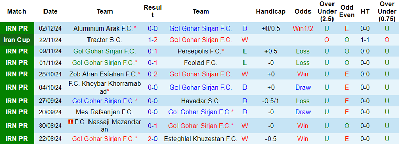 Thống kê 10 trận gần nhất của Gol Gohar