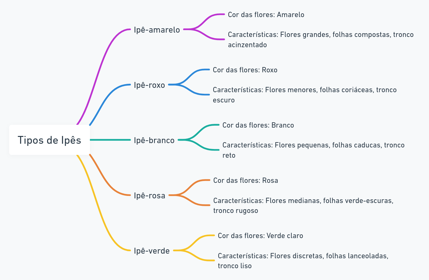 Tipos de Árvore Ipê