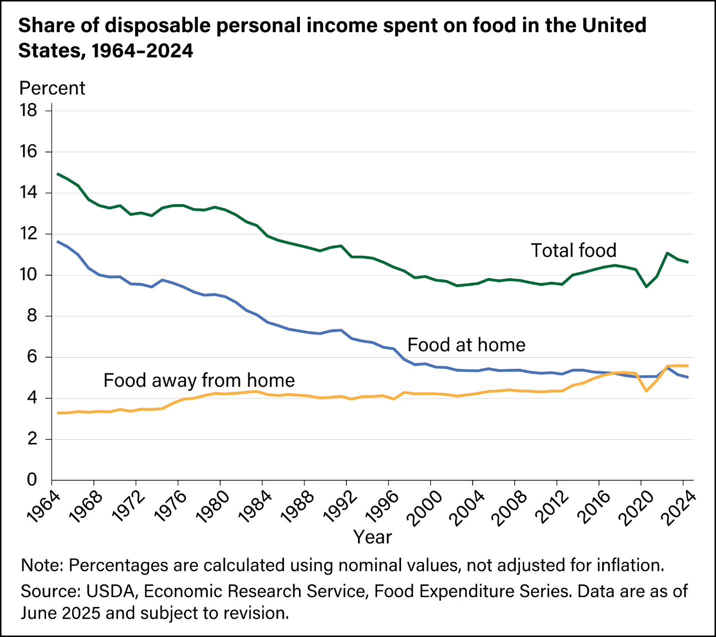 A line graph showing the percent of disposable personal income U.S. consumers spent on total food, food at home, and food away from home for 1964 to 2024.