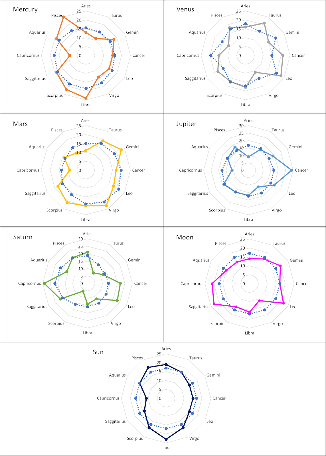 Relationships between planetary positions and war incidence