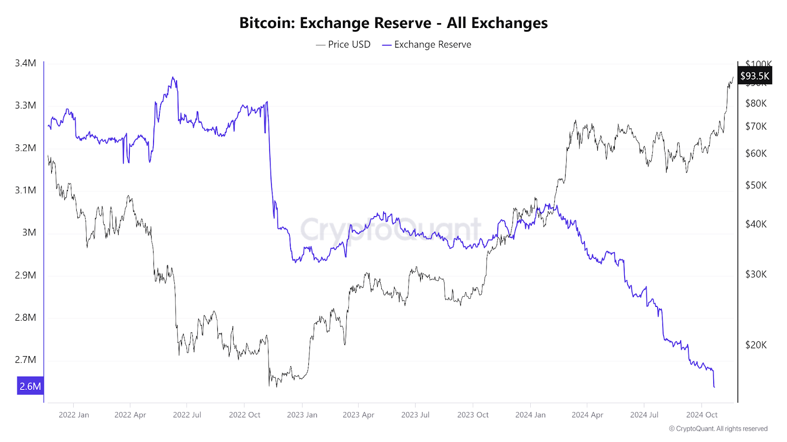 Bitcoin exchange reserve