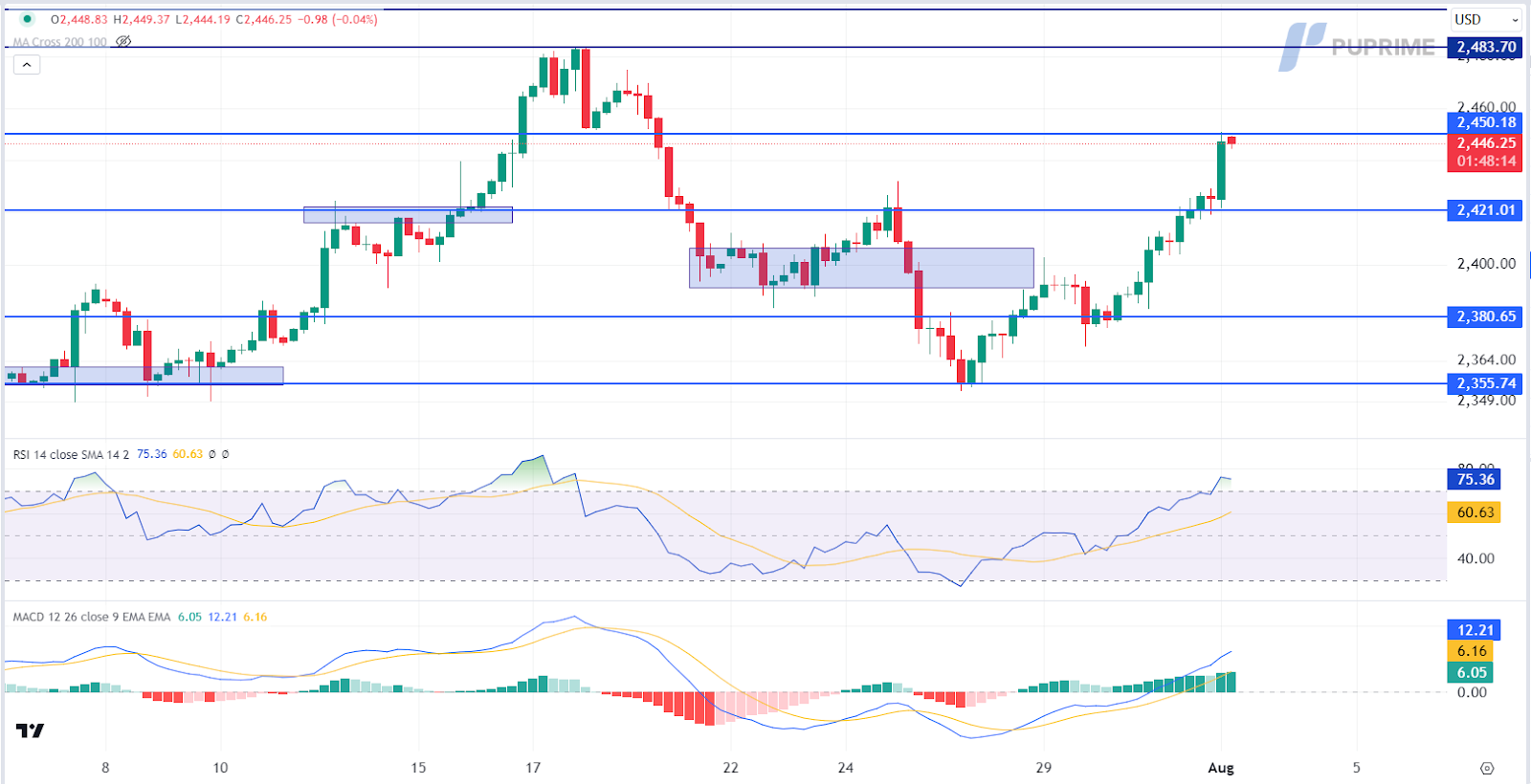 XAU/USD gold price chart prop trading 1 August 2024