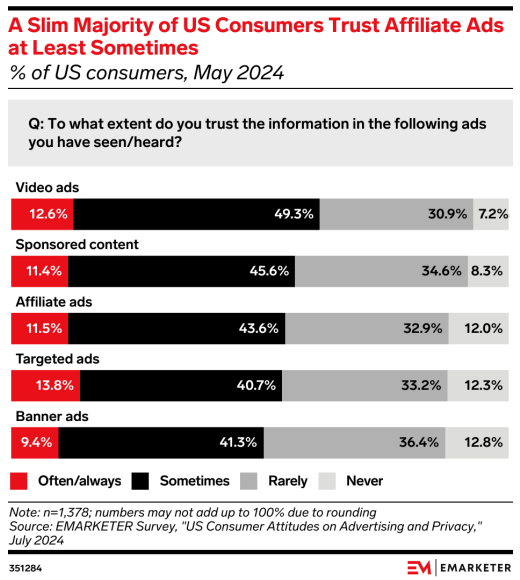 The Surprising Reason 50% Of Consumers Make Purchases On Social Media [REPORT]