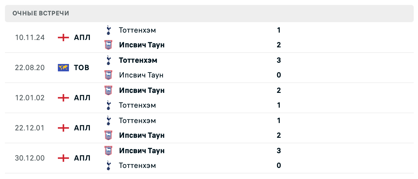 Ипсвич Таун – Тоттенхэм Хотспур