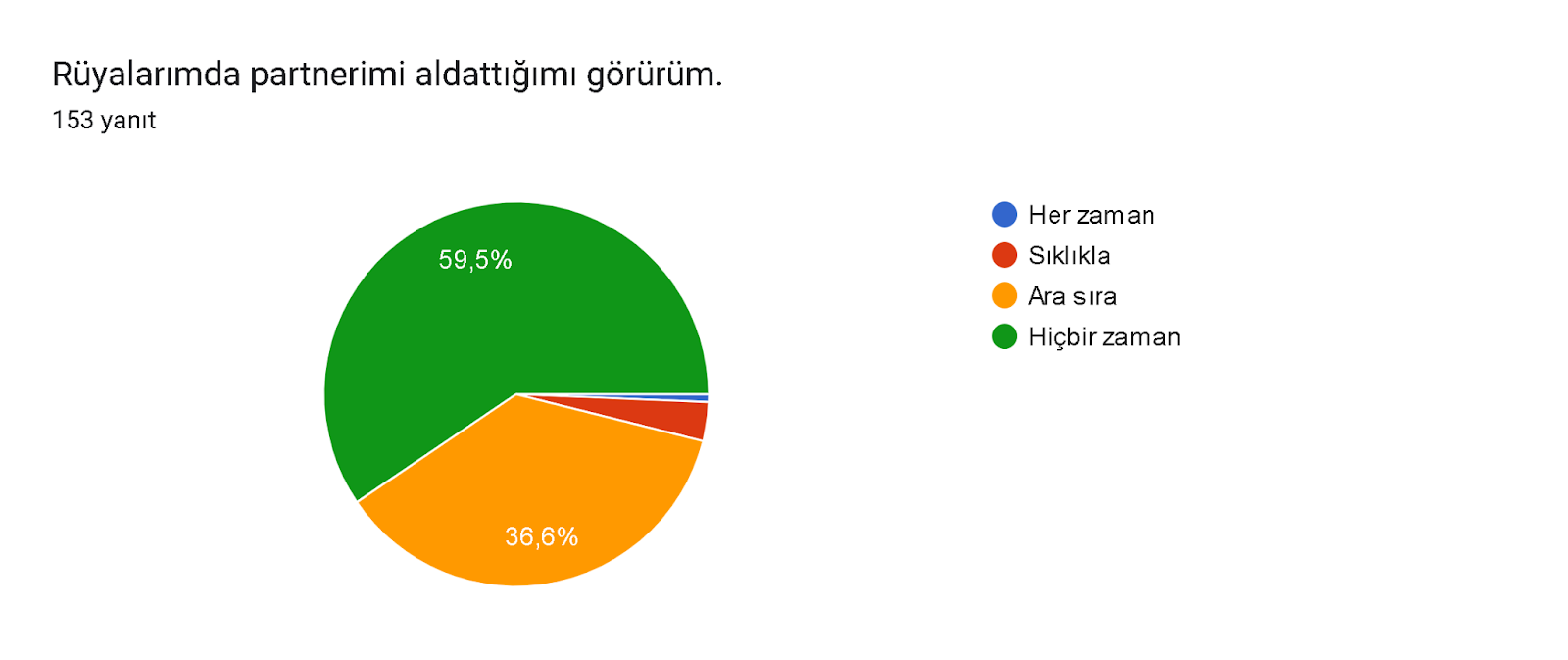 Formlar yanıt grafiği. Soru başlığı: Rüyalarımda partnerimi aldattığımı görürüm.. Yanıt sayısı: 153 yanıt.