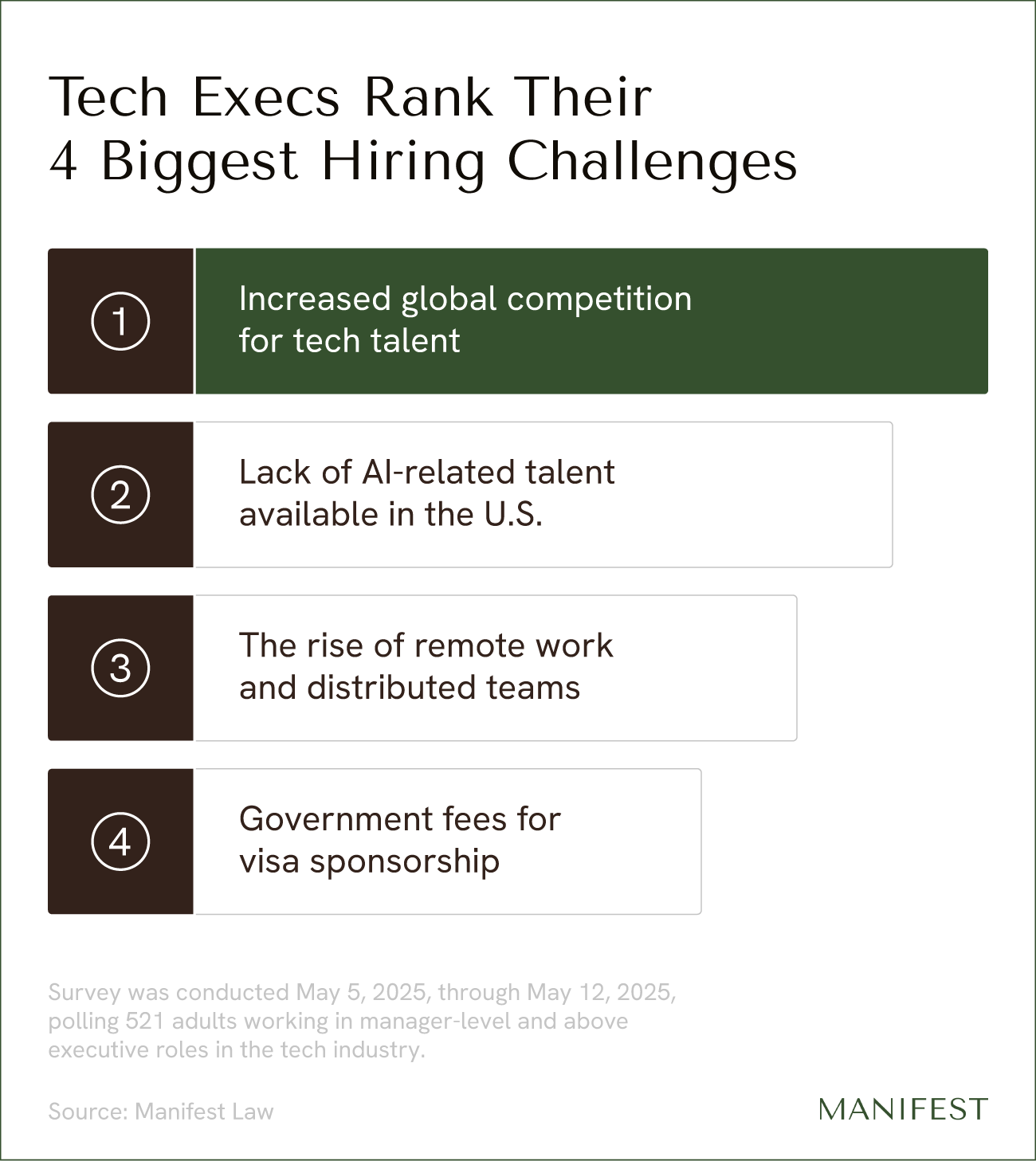 The top 4 global hiring trends ranked by tech leaders for their impact on tech immigration to the US