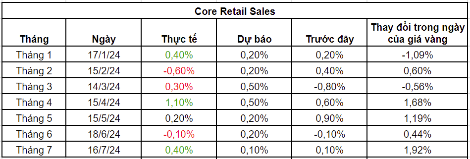 Diễn biến hàng tháng của chỉ số Core Retail Sales